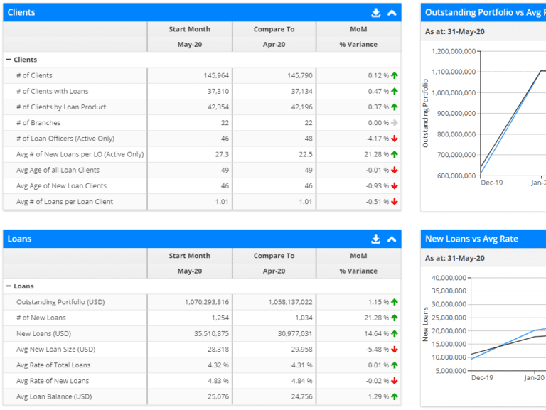 Musoni integrates with BankBI for automated financial analysis