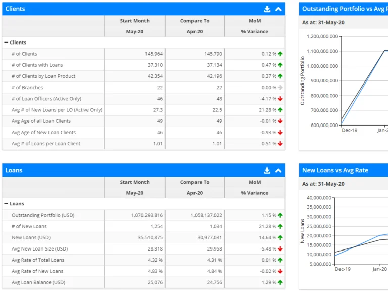 Musoni s'intègre à BankBI pour une analyse financière automatisée